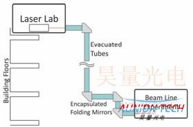 多轉角真空束線自動對準與激光穩(wěn)定的成套解決方案