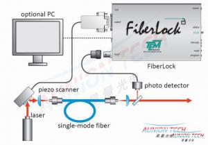 空間光-單模光纖，自動耦合，閉環(huán)反饋穩(wěn)定!