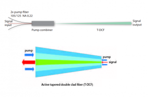 大功率、高效率的超快光纖激光放大器專用光纖。
